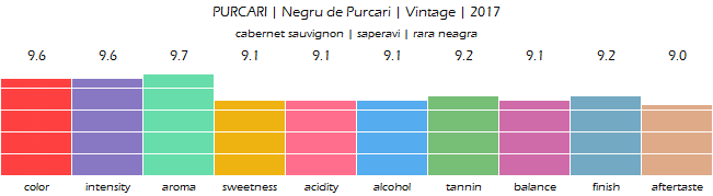 PURCARI_Negru_de_Purcari_Vintage_2017_review