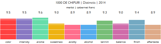 1000_DE_CHIPURI_Distinctis_2014_review