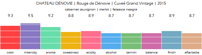 CHATEAU_DeNOVIE_RougeDeDenovie_CuveeGrandVintage_2015_review
