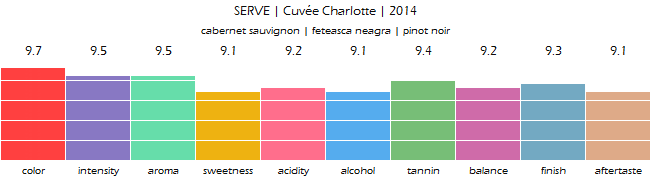 SERVE_Cuvee_Charlotte_2014_review