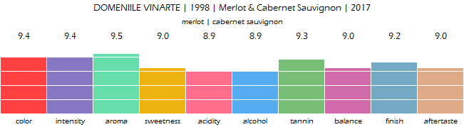 DOMENIILE_VINARTE_1998_Merlot_CabernetSauvignon_2017_review