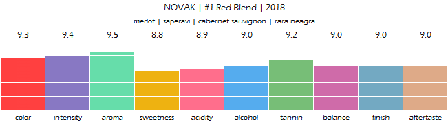 NOVAK_Nr1_Red_Blend_2018_review