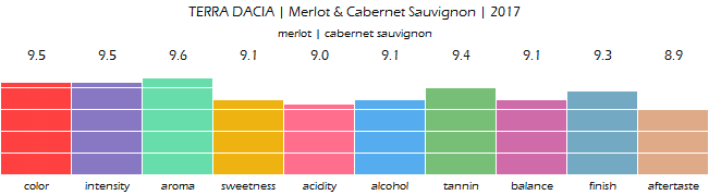 TERRA_DACIA_Merlot_CabernetSauvignon_2017_review