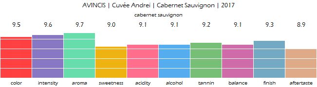 AVINCIS_CuveeAndrei_CabernetSauvignon_2017_review