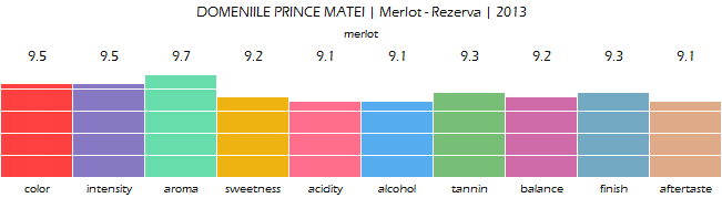 DOMENIILE_PRINCE_MATEI_Merlot_Rezerva_2013_review