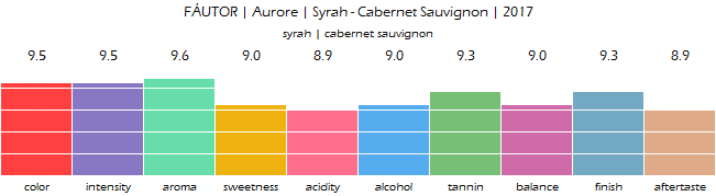 FAUTOR_Aurore_Syrah_CabernetSauvignon_2017_review