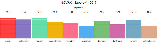 NOVAK_Saperavi_2017_review