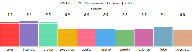 BALLA_GEZA_Stonewine_Furmint_2017_review