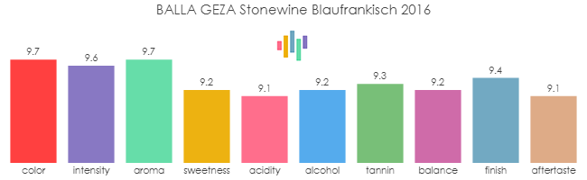 BALLA_GEZA_Stonewine_Blaufrankisch_2016_rev