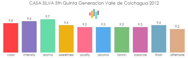 CASA_SILVA_5th_QuintaGeneracion_ValleDeColchagua_2012_rev