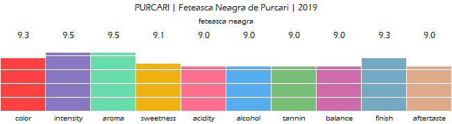 PURCARI_FeteascaNeagra_de_Purcari_2019_review