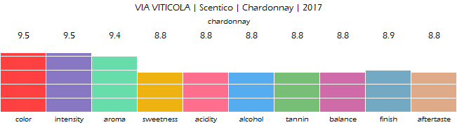 VIA_VITICOLA_Scentico_Chardonnay_2017_review