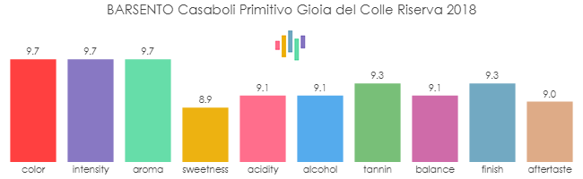 BARSENTO_Casaboli_Primitivo_GioiaDelColle_Riserva_2018_rev