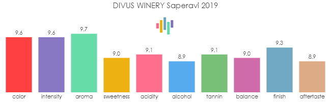 DIVUS_WINERY_Saperavi_2019_review