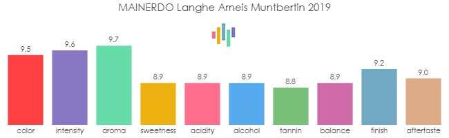 MAINERDO_Langhe_Arneis_Muntbertin_2019_review