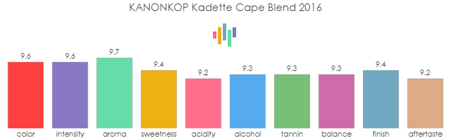 KANONKOP_Kadette_CapeBlend_2016_rev