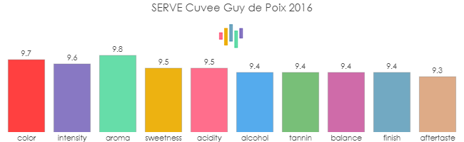 SERVE_CuveeGuyDePoix_2016_rev