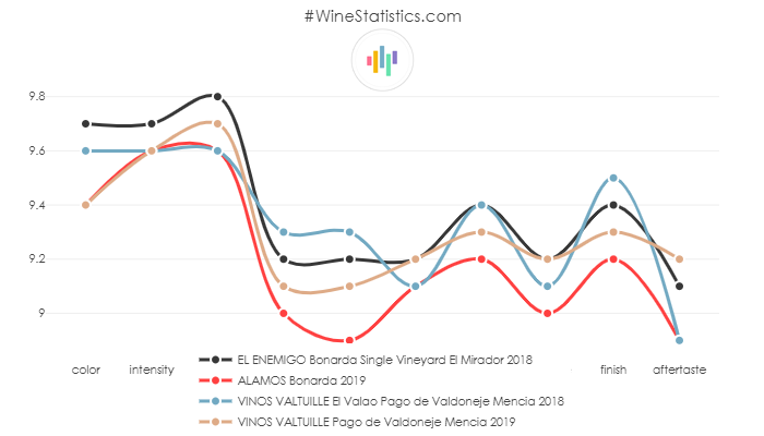EL_ENEMIGO_Bonarda_SingleVineyard_ElMirador_2018_vs