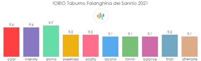IORIO_Taburno_FalanghinaDelSannio_2021_rev