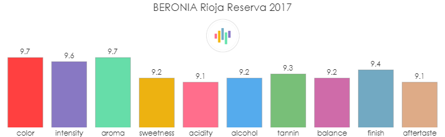 BERONIA_Rioja_Reserva_2017_rev