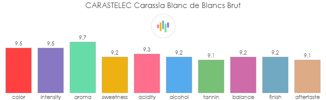CARASTELEC_Carassia_BlancDeBlancs_Brut_rev