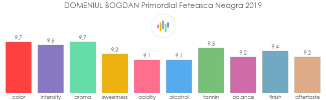 DOMENIUL_BOGDAN_Primordial_FeteascaNeagra_2019_rev