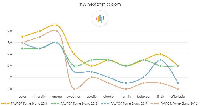 FAUTOR_FumeBlanc_2019_evo