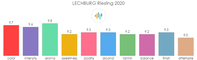 LECHBURG_Riesling_2020_rev