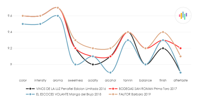 BODEGAS_SAN_ROMAN_Prima_Toro_2017_evo