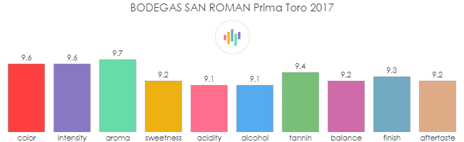 BODEGAS_SAN_ROMAN_Prima_Toro_2017_rev