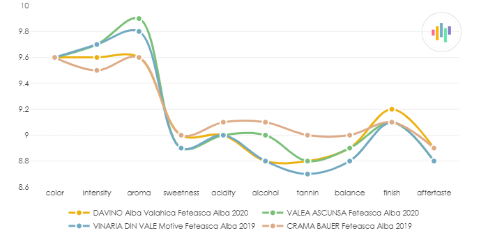 DAVINO_AlbaValahica_FeteascaAlba_2020_vs