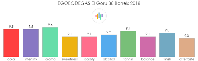 EGOBODEGAS_ElGoru_38Barrels_2018_rev
