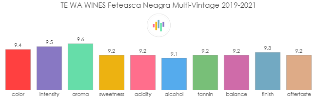 TE_WA_WINES_FeteascaNeagra_MultiVintage_2019_2021_rev