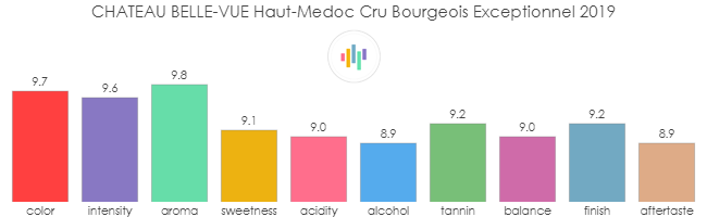 CHATEAU_BELLE_VUE_HautMedoc_CruBourgeoisExceptionnel_2019_rev