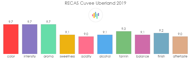 RECAS_CuveeUberland_2019_rev