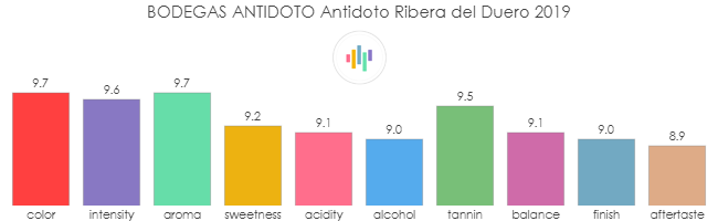 BODEGAS_ANTIDOTO_Antidoto_Ribera_del_Duero_2019_rev