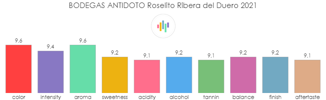 BODEGAS_ANTIDOTO_Roselito_RiberaDelDuero_2021_rev