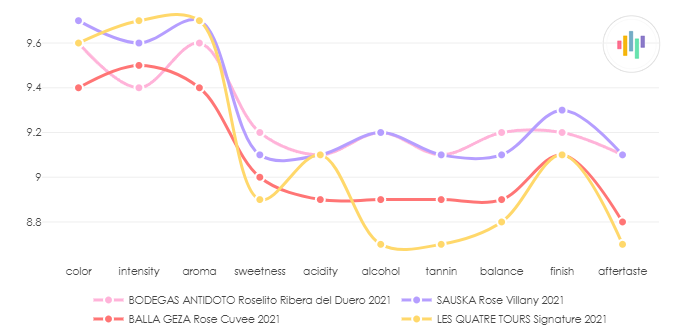 BODEGAS_ANTIDOTO_Roselito_RiberaDelDuero_2021_vs