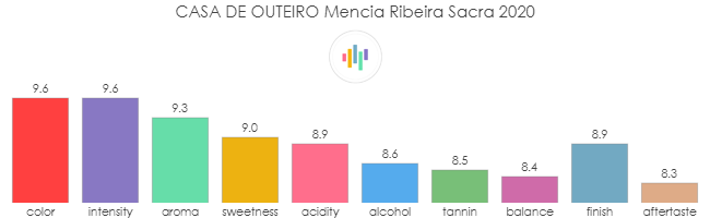 CASA_DE_OUTEIRO_Mencia_RibeiraSacra_2020_rev