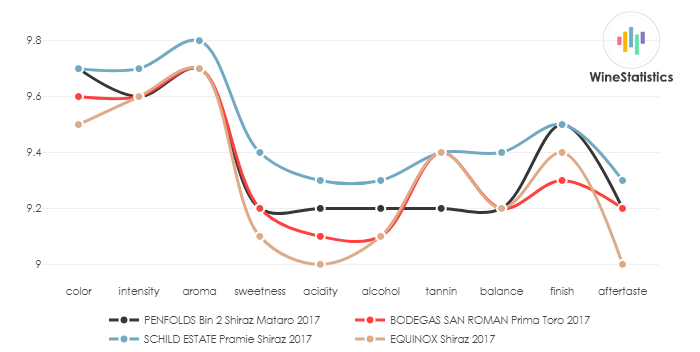 PENFOLDS_Bin2_Shiraz_Mataro_2017_vs