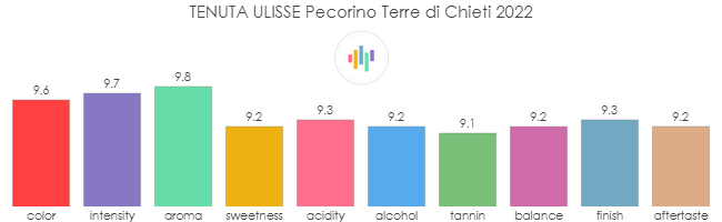 TENUTA_ULISSE_Pecorino_TerreDiChieti_2022_rev