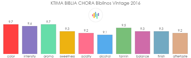 KTIMA_BIBLIA_CHORA_Biblinos_Vintage_2016_rev