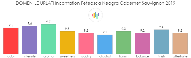 DOMENIILE_URLATI_Incantation_FeteascaNeagra_CabernetSauvignon_2019_rev