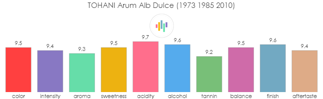 TOHANI_Arum_AlbDulce_1973_1985_2010_rev