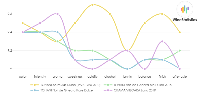 TOHANI_Arum_AlbDulce_1973_1985_2010_vs