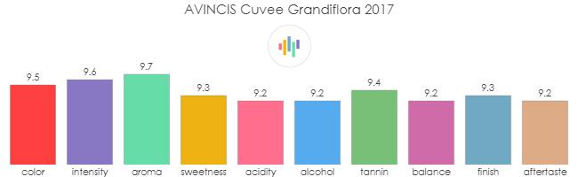 AVINCIS_CuveeGrandiflora_2017_rev