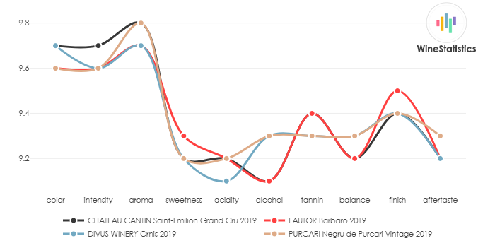 CHATEAU_CANTIN_SaintEmilionGrandCru_2019_vs