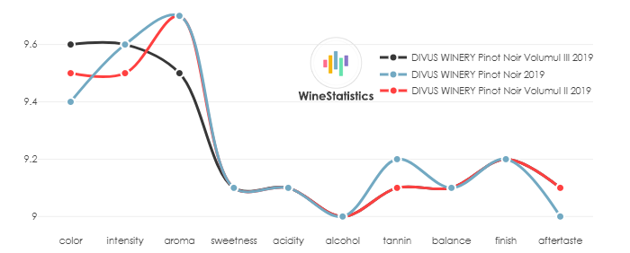 DIVUS_WINERY_PinotNoir_VolumulIII_2019_evo