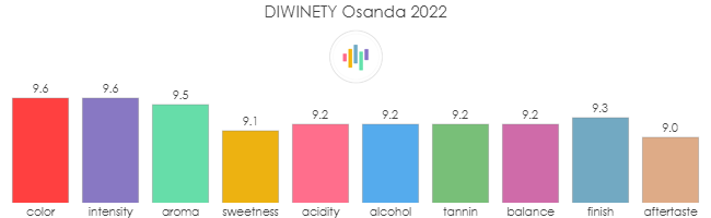 DIWINETY_Osanda_2022_rev