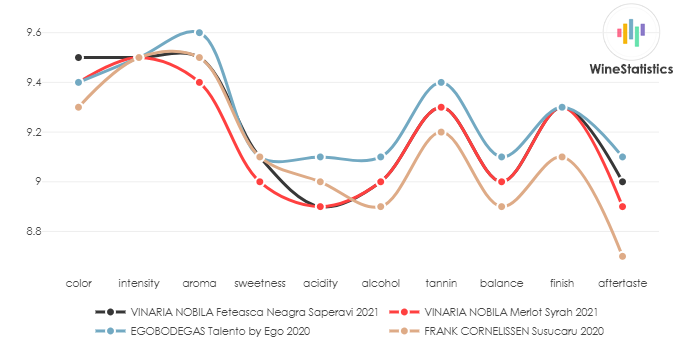VINARIA_NOBILA_FeteascaNeagra_Saperavi_2021_vs